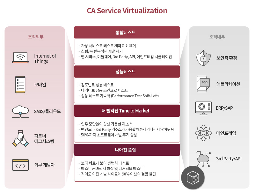 CA Service Virtualization