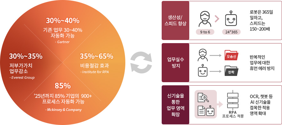 RPA 기대효과