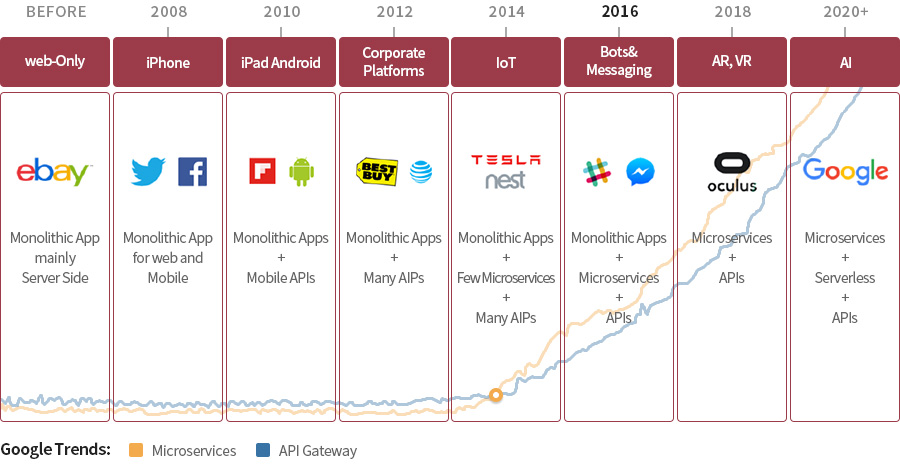 Microservice Architecture와 API Gateway의 Trend