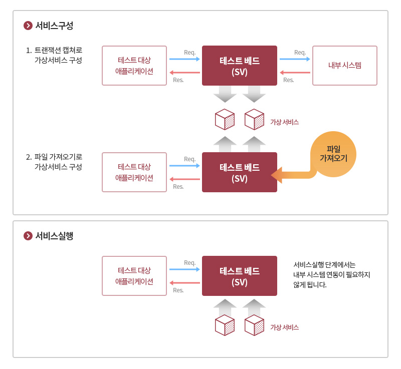 API 테스트베드를 통한 API 테스트