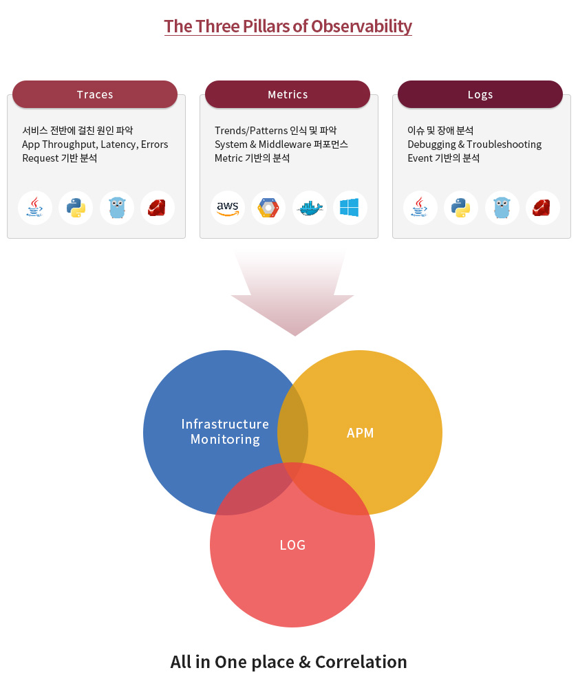 The Three Pillars of Observability