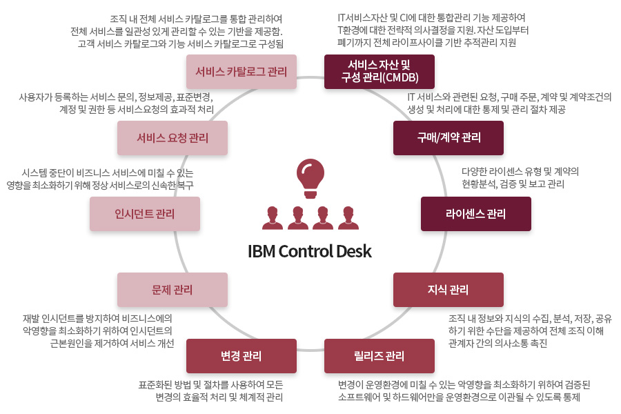 ITSM